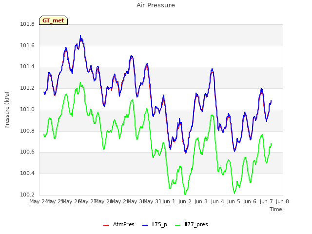 plot of Air Pressure
