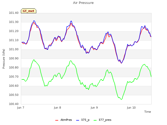 plot of Air Pressure
