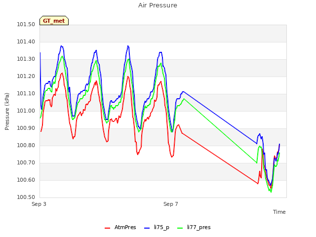 Explore the graph:Air Pressure in a new window