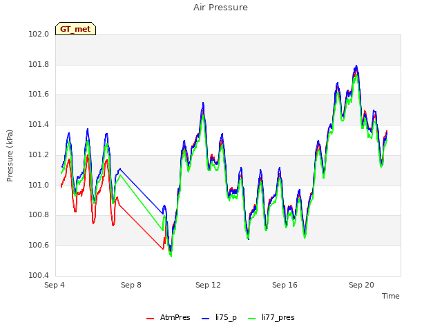 Explore the graph:Air Pressure in a new window