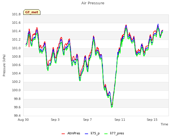 Explore the graph:Air Pressure in a new window