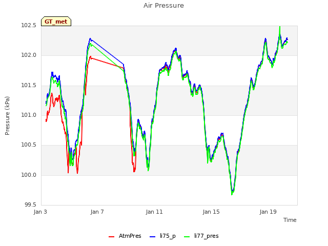 Explore the graph:Air Pressure in a new window