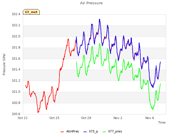Explore the graph:Air Pressure in a new window