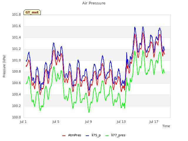 Explore the graph:Air Pressure in a new window