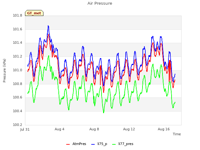 Explore the graph:Air Pressure in a new window