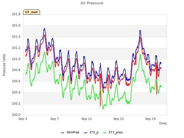 Explore the graph:Air Pressure in a new window