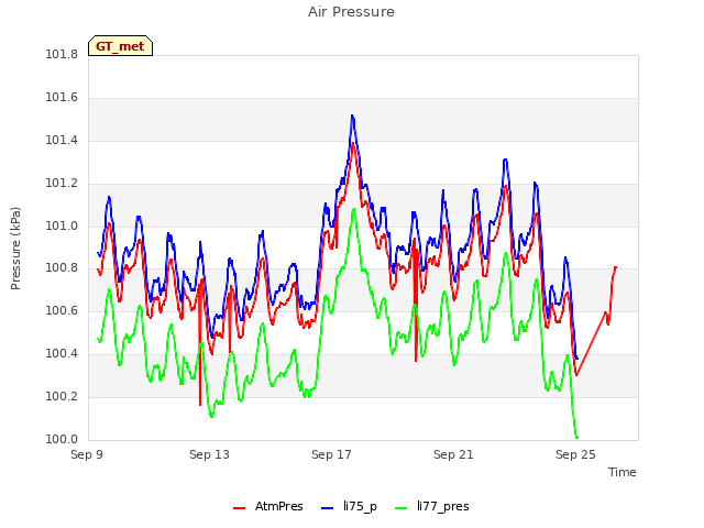 Explore the graph:Air Pressure in a new window