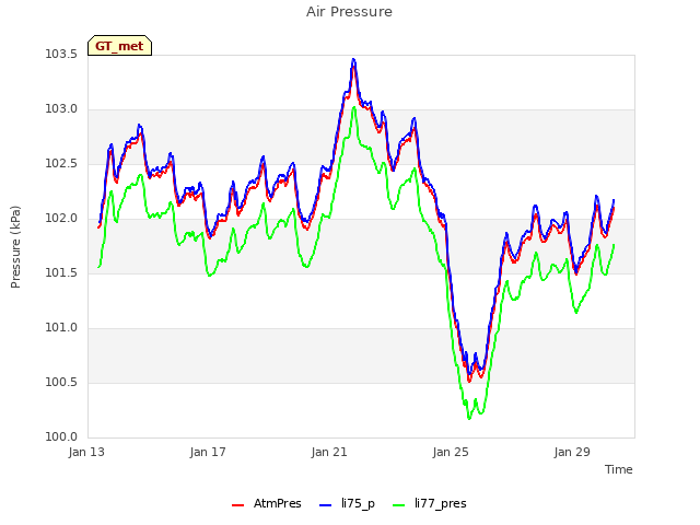 Explore the graph:Air Pressure in a new window