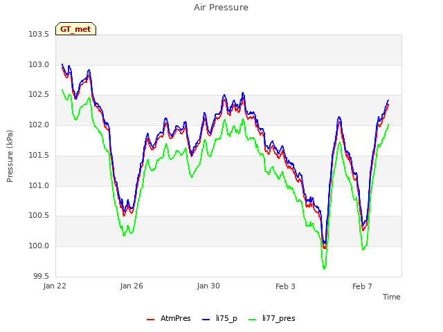 Explore the graph:Air Pressure in a new window