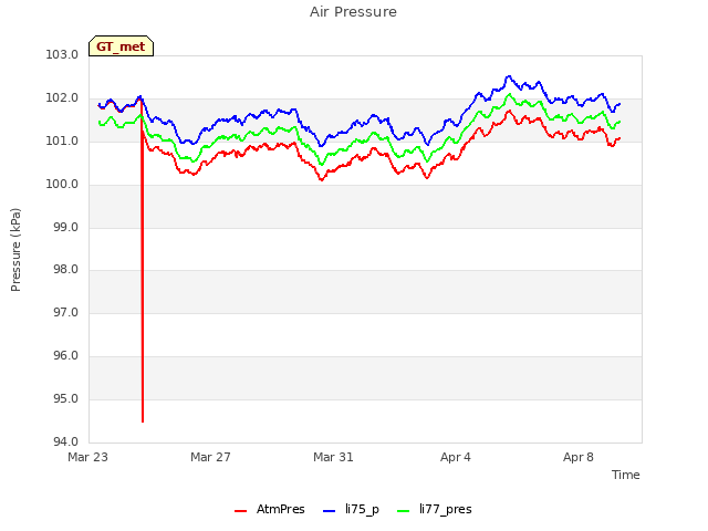 Explore the graph:Air Pressure in a new window