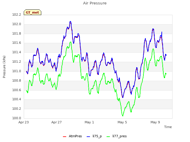 Explore the graph:Air Pressure in a new window
