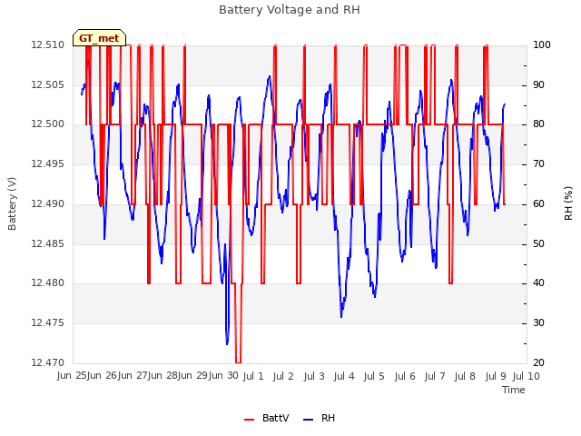 Graph showing Battery Voltage and RH