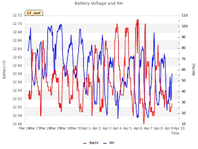 plot of Battery Voltage and RH