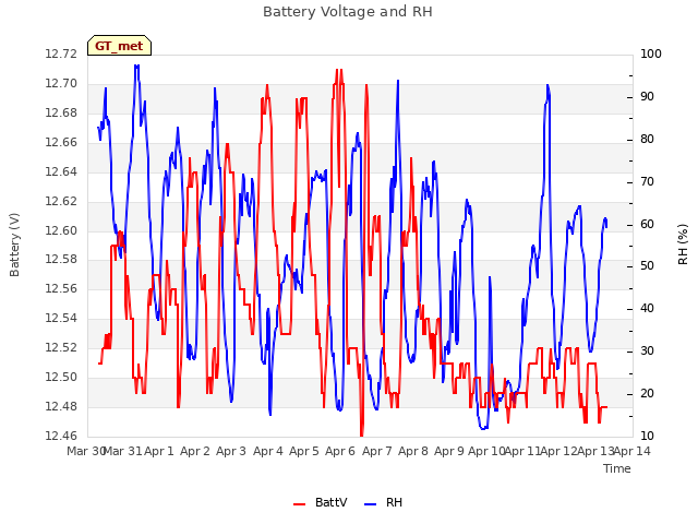 plot of Battery Voltage and RH