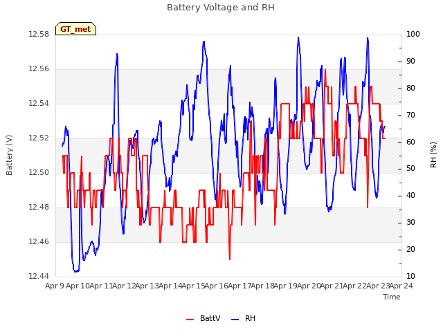 plot of Battery Voltage and RH