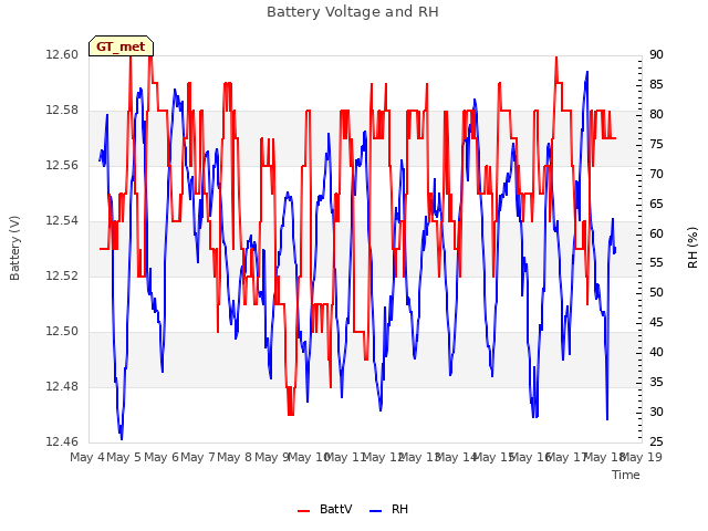 plot of Battery Voltage and RH