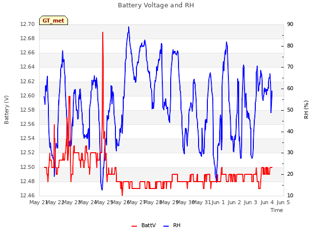 plot of Battery Voltage and RH