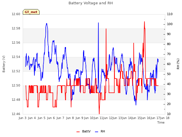 plot of Battery Voltage and RH