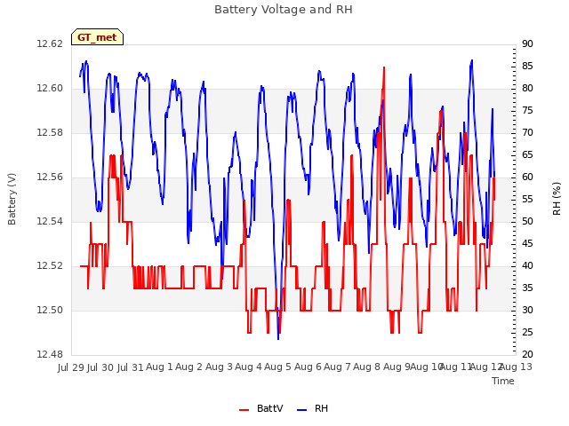 plot of Battery Voltage and RH