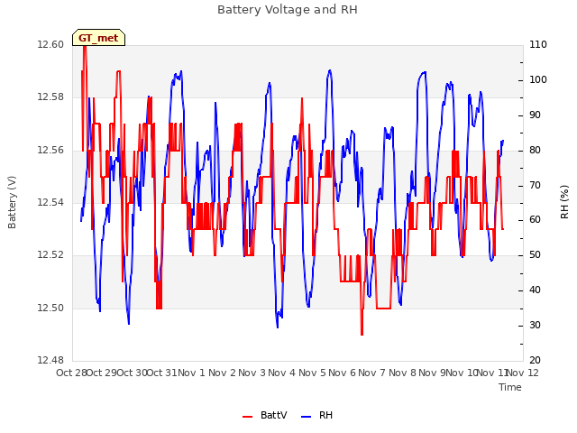 plot of Battery Voltage and RH