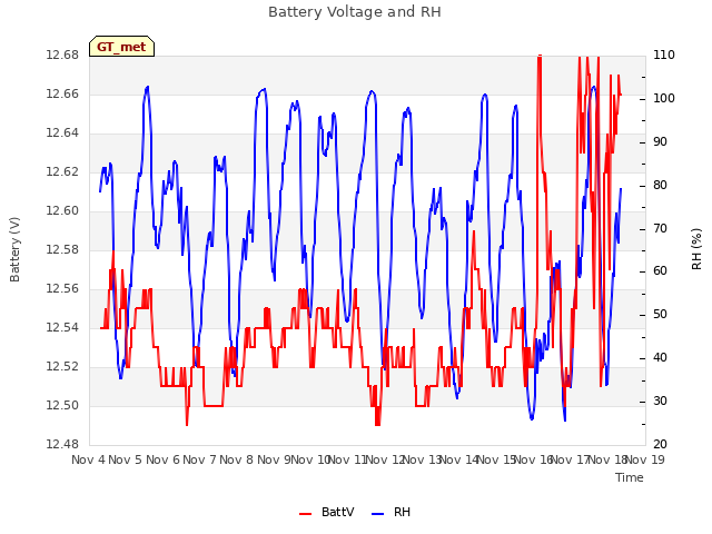plot of Battery Voltage and RH