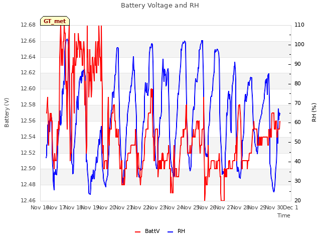 plot of Battery Voltage and RH