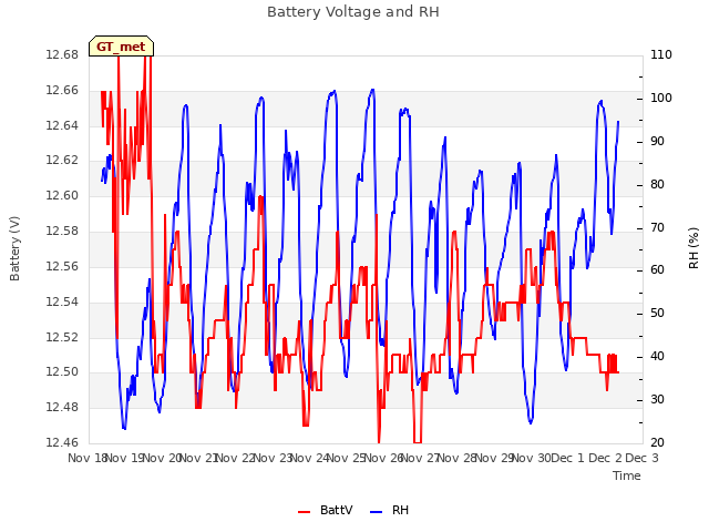 plot of Battery Voltage and RH