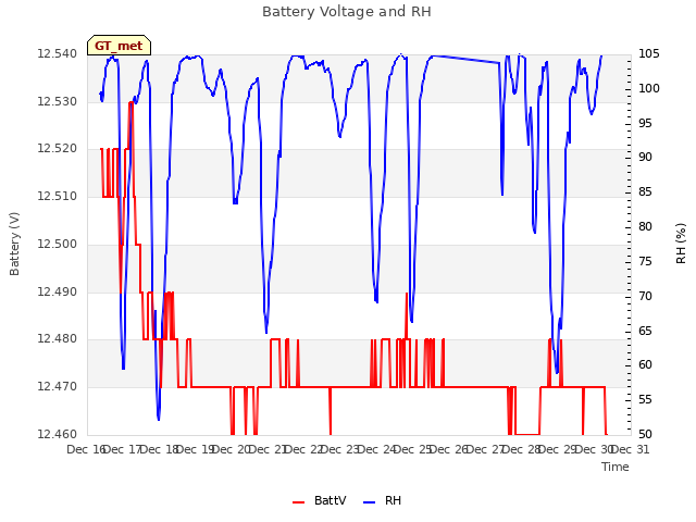 plot of Battery Voltage and RH