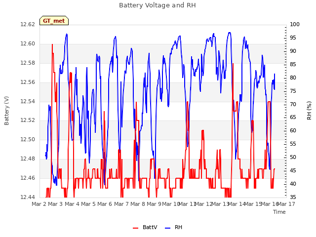 plot of Battery Voltage and RH