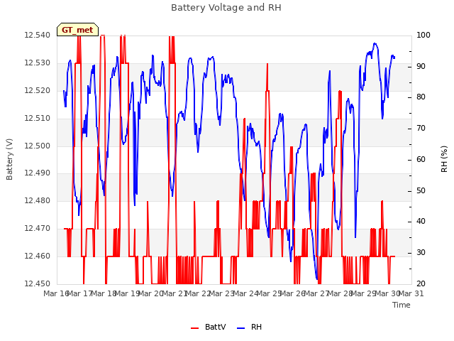 plot of Battery Voltage and RH