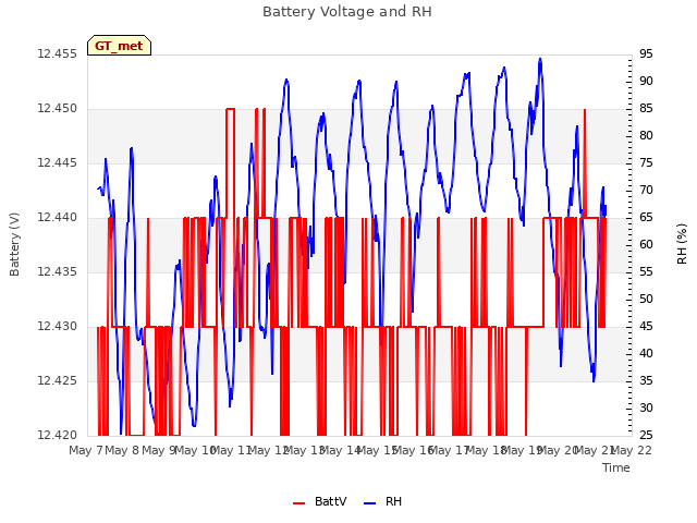 plot of Battery Voltage and RH