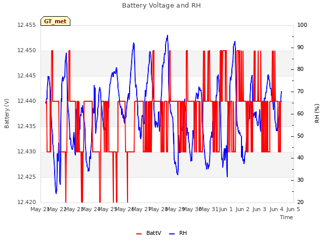 plot of Battery Voltage and RH