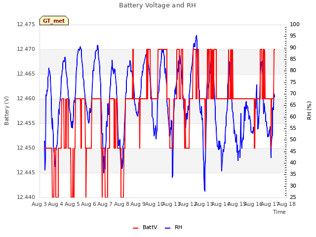 plot of Battery Voltage and RH