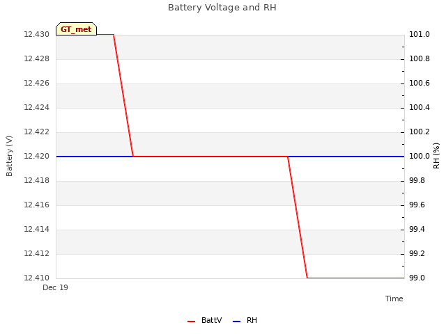 plot of Battery Voltage and RH