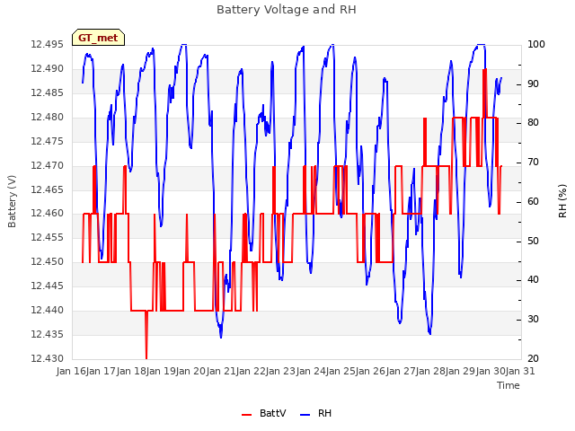 plot of Battery Voltage and RH