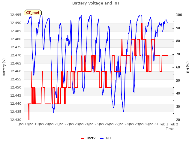 plot of Battery Voltage and RH