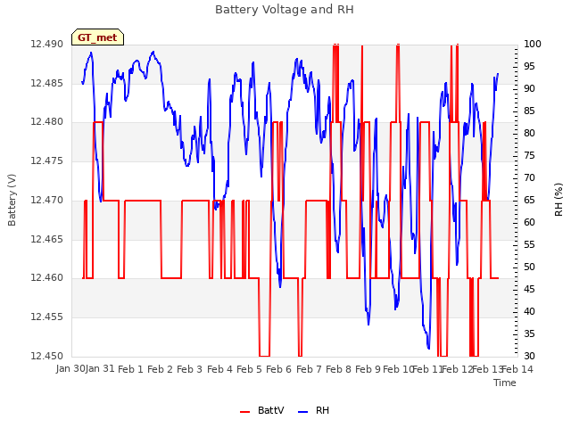 plot of Battery Voltage and RH