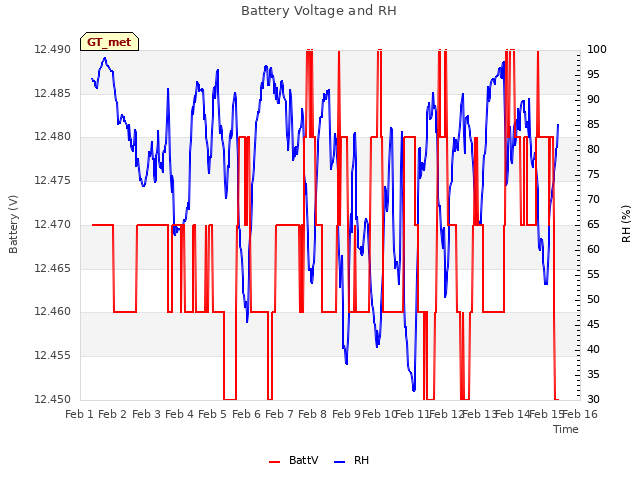 plot of Battery Voltage and RH