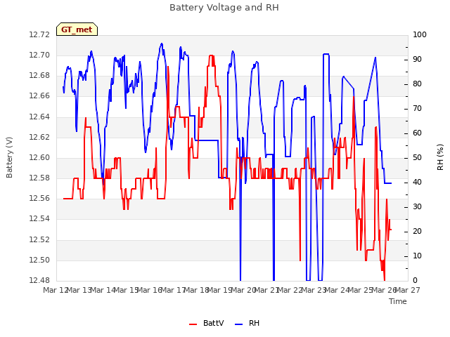 plot of Battery Voltage and RH