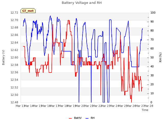 plot of Battery Voltage and RH
