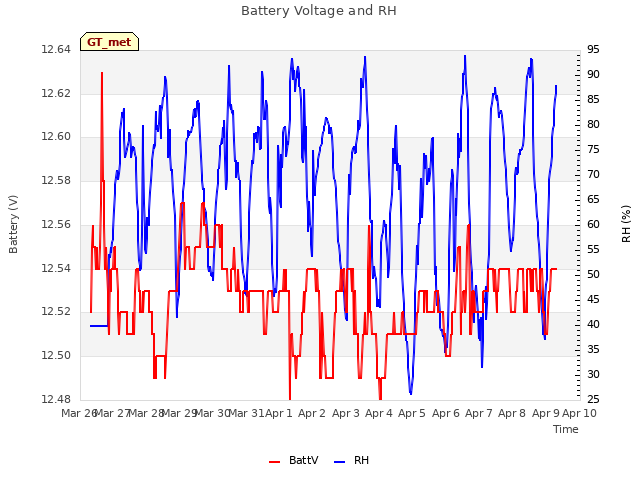 plot of Battery Voltage and RH