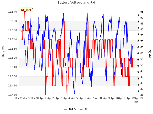 plot of Battery Voltage and RH