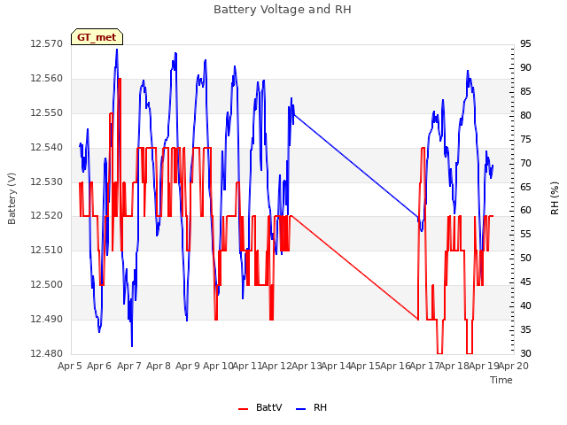 plot of Battery Voltage and RH