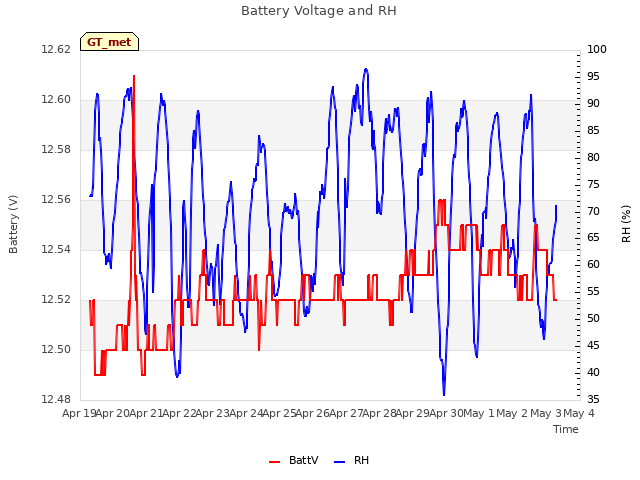 plot of Battery Voltage and RH