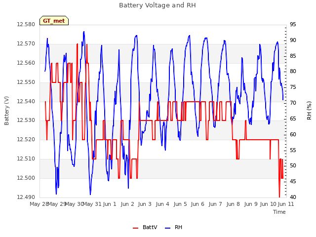 plot of Battery Voltage and RH