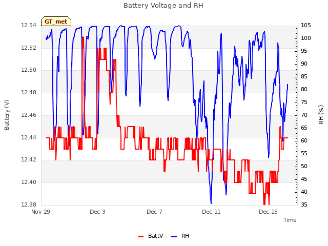 Explore the graph:Battery Voltage and RH in a new window