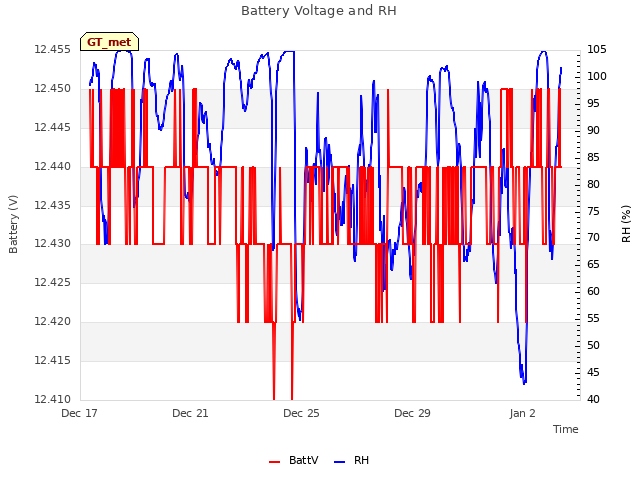 Explore the graph:Battery Voltage and RH in a new window