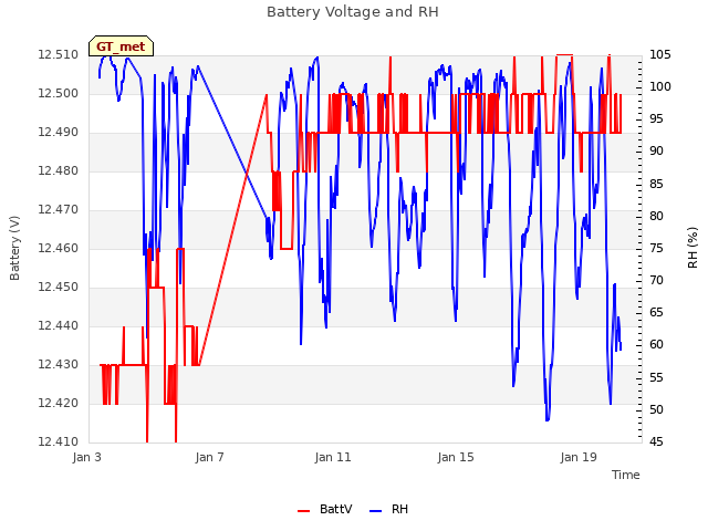 Explore the graph:Battery Voltage and RH in a new window