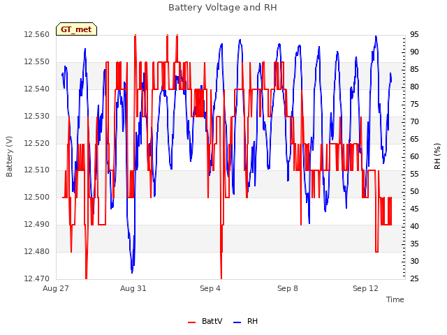 Explore the graph:Battery Voltage and RH in a new window