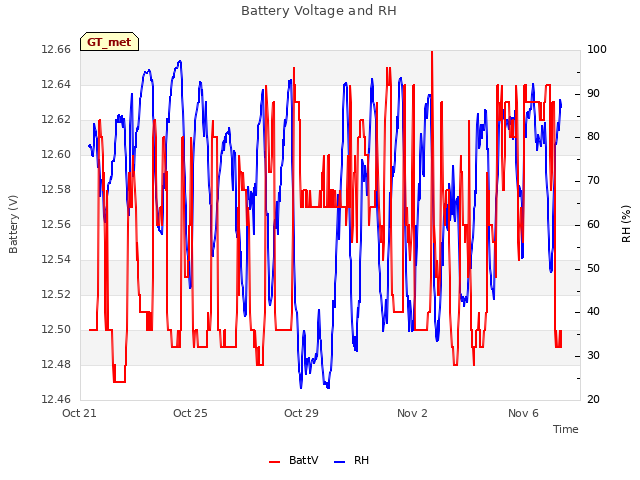 Explore the graph:Battery Voltage and RH in a new window